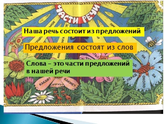 Самым большим разделом науки о языке является грамматика . Грамматика состоит из двух частей: морфология и синтаксис . Синтаксис (от греч. sintaxis — «соединение, построение») — это раздел науки о языке, в котором изучаются словосочетание и предложение, правила их построения. Морфология (от греч. морфе — «форма» и логос — «учение») — раздел науки о языке, в котором слова изучаются как части речи. 
