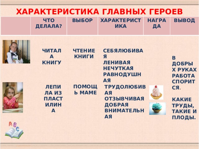 ХАРАКТЕРИСТИКА ГЛАВНЫХ ГЕРОЕВ ЧТО ДЕЛАЛА? ВЫБОР ХАРАКТЕРИСТИКА НАГРАДА ВЫВОД  В ДОБРЫХ РУКАХ РАБОТА СПОРИТСЯ .  КАКИЕ ТРУДЫ, ТАКИЕ И ПЛОДЫ. ЧТЕНИЕ КНИГИ ЧИТАЛА КНИГУ СЕБЯЛЮБИВАЯ ЛЕНИВАЯ НЕЧУТКАЯ РАВНОДУШНАЯ ПОМОЩЬ МАМЕ ЛЕПИЛА ИЗ ПЛАСТИЛИНА ТРУДОЛЮБИВАЯ ОТЗЫВЧИВАЯ ДОБРАЯ ВНИМАТЕЛЬНАЯ 