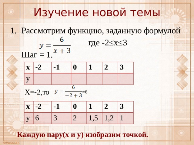 Изучение новой темы Рассмотрим функцию, заданную формулой  где -2≤х≤3  Шаг = 1. х y -2 -1 0 1 2 3 Х=-2,то =6 х y -2 -1 6 0 3 1 2 1,5 2 3 1,2 1 Каждую пару(х и y) изобразим точкой. 