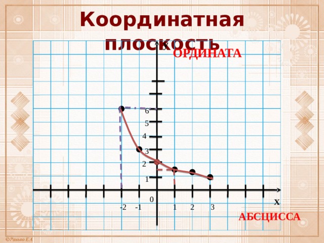 Координатная плоскость y ОРДИНАТА 6 5 4 3 2 1 0 X 1 -1 -2 2 3 АБСЦИССА 