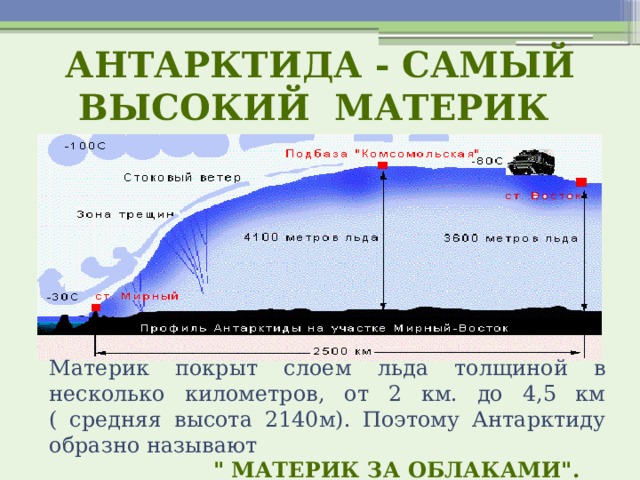Антарктида - самый высокий материк Материк покрыт слоем льда толщиной в несколько километров, от 2 км. до 4,5 км ( средняя высота 2140м). Поэтому Антарктиду образно называют  