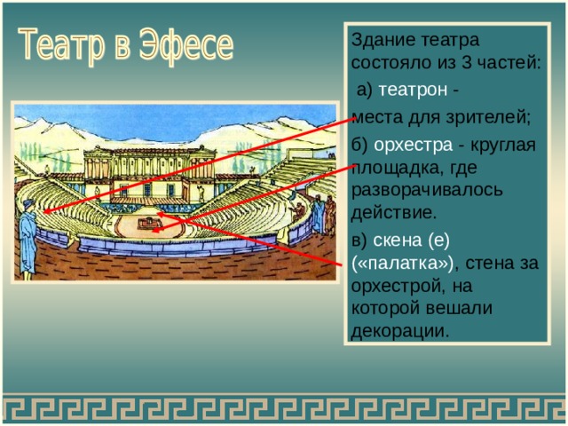 Здание театра состояло из 3 частей:  а) театрон - места для зрителей; б) орхестра - круглая площадка, где разворачивалось действие. в) скена (е) («палатка») , стена за орхестрой, на которой вешали декорации. 