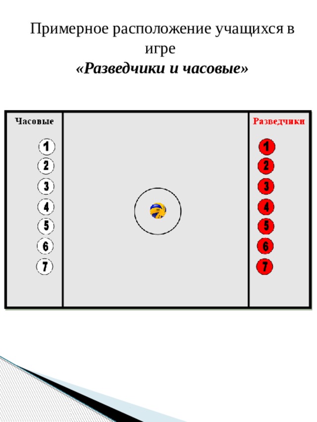 Примерное расположение учащихся в игре   «Разведчики и часовые» 