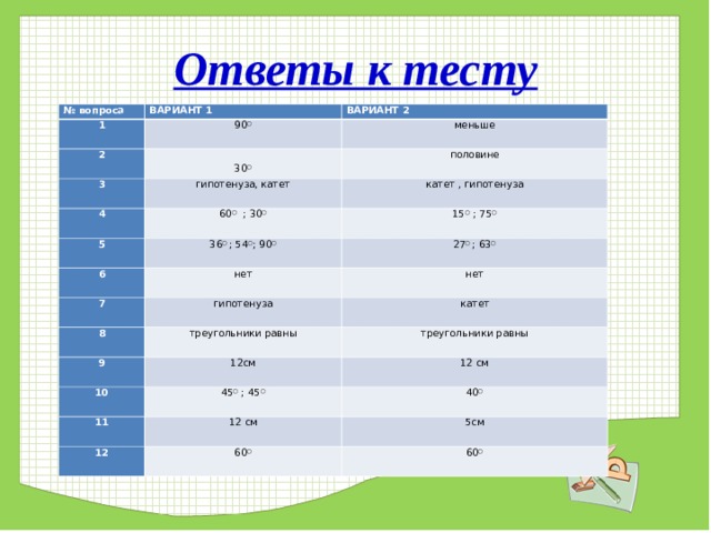 Ответы к тесту № вопроса 1 ВАРИАНТ 1 90 ○   2 ВАРИАНТ 2 меньше   30 ○ 3 половине гипотенуза, катет   4 5 катет , гипотенуза 60 ○ ; 30 ○   36 ○ ; 54 ○ ; 90 ○   6 15 ○ ; 75 ○ 27 ○ ; 63 ○ нет   7 нет 8 гипотенуза   треугольники равны   9 катет треугольники равны 12см   10 12 см 45 ○ ; 45 ○   11 40 ○ 12 см   12 5см 60 ○   60 ○ 