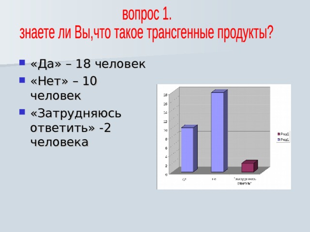 «Да» – 18 человек «Нет» – 10 человек «Затрудняюсь ответить» -2 человека 