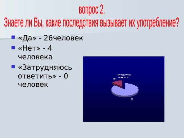 «Да» - 26человек «Нет» - 4 человека «Затрудняюсь ответить» - 0 человек 