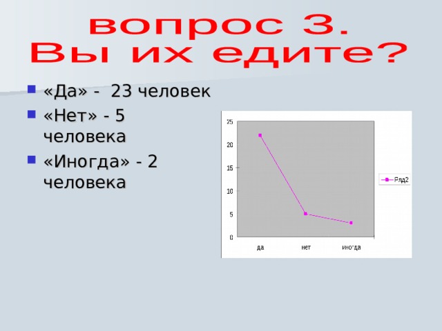 «Да» - 23 человек «Нет» - 5 человека «Иногда» - 2 человека 