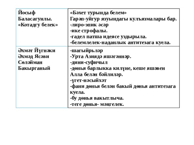 Йосыф Баласагунлы. Әхмәт Йүгнәки «Бәхет турында белем» «Котадгу белек» -шагыйрьләр Әхмәд Ясәви Гарәп-уйгур язуындагы кулъязмалары бар. -лиро-эпик әсәр Сөләйман Бакырганый -Урта Азиядә яшәгәннәр. -ике строфалы. -дини-суфичыл -гадел патша идеясе уздырыла. -дөнья барлыкка килүне, кеше яшәвен Алла белән бәйлиләр. -үгет-нәсыйхәт -белемлелек-наданлык антитезага куела. -фани дөнья белән бакый дөнья антитезага куела. -бу дөнья вакытлыча. -теге дөнья- мәңгелек. 