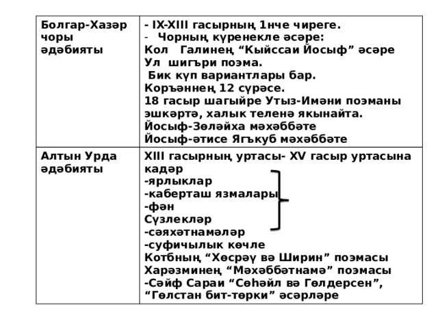 Болгар-Хазәр чоры әдәбияты Алтын Урда әдәбияты - IX-XIII гасырның 1нче чиреге. XIII гасырның уртасы- XV гасыр уртасына кадәр Чорның күренекле әсәре: -ярлыклар Кол Галинең “Кыйссаи Йосыф” әсәре Ул шигъри поэма. -каберташ язмалары  Бик күп вариантлары бар. -фән Коръәннең 12 сүрәсе. Сүзлекләр 18 гасыр шагыйре Утыз-Имәни поэманы эшкәртә, халык теленә якынайта. -сәяхәтнамәләр -суфичылык көчле Йосыф-Зөләйха мәхәббәте Йосыф-әтисе Ягъкуб мәхәббәте Котбның “Хөсрәү вә Ширин” поэмасы Харәзминең “Мәхәббәтнамә” поэмасы -Сәйф Сараи “Сөһәйл вә Гөлдерсен”, “Гөлстан бит-төрки” әсәрләре  