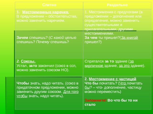 Слитно Раздельно Местоименные наречия. 2. Союзы. Устал, зато закончил (союз в ссп, можно заменить союзом НО). В предложении – обстоятельства, можно заменить наречием. Зачем спешишь? ( С какой целью спешишь? Почему спешишь? 1. Местоимения с предлогами (в предложении – дополнение или определение, можно заменить существительными и прилагательными, другими местоимениями. За чем ты пришел?( За книгой пришел?) Чтобы знать, надо читать. (союз в придаточном предложении, можно заменить другим союзом. Для того чтобы знать, надо читать). Спрятался за то здание ( за кирпичное здание, за это здание). 2. Местоимение с частицей Что бы почитать? ( Что почитать бы ? – что- дополнение, частицу можно переместить) Запомните! Во что бы то ни стало 