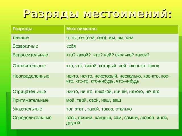  Разряды местоимений: Разряды Местоимения Личные я, ты, он (она, оно), мы, вы, они Возвратные себя Вопросительные кто? какой? что? чей? сколько? каков? Относительные кто, что, какой, который, чей, сколько, каков Неопределенные некто, нечто, некоторый, несколько, кое-кто, кое-что, кто-то, кто-нибудь, что-нибудь Отрицательные никто, ничто, никакой, ничей, некого, нечего Притяжательные мой, твой, свой, наш, ваш Указательные тот, этот , такой, таков, столько Определительные весь, всякий, каждый, сам, самый, любой, иной, другой 