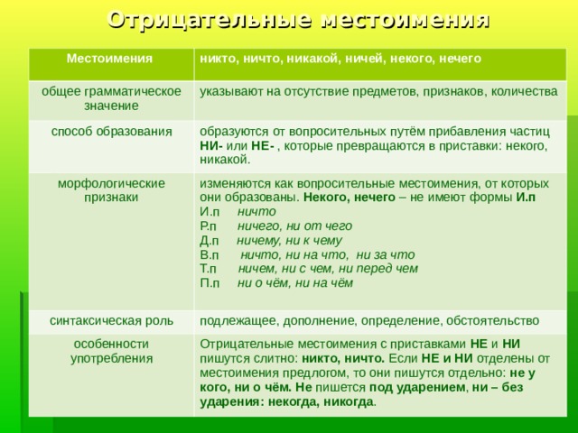 Отрицательные местоимения Местоимения никто, ничто, никакой, ничей, некого, нечего общее грамматическое значение указывают на отсутствие предметов, признаков, количества способ образования образуются от вопросительных путём прибавления частиц НИ- или НЕ- , которые превращаются в приставки: некого, никакой. морфологические признаки изменяются как вопросительные местоимения, от которых они образованы. Некого, нечего – не имеют формы И.п И.п ничто Р.п ничего, ни от чего Д.п ничему, ни к чему В.п ничто, ни на что, ни за что Т.п ничем, ни с чем, ни перед чем П.п ни о чём, ни на чём синтаксическая роль подлежащее, дополнение, определение, обстоятельство особенности употребления Отрицательные местоимения с приставками НЕ и НИ пишутся слитно: никто, ничто. Если НЕ и НИ отделены от местоимения предлогом, то они пишутся отдельно: не у кого, ни о чём. Не пишется под ударением , ни – без ударения: некогда, никогда . 