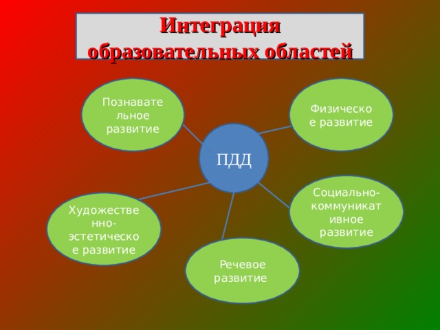 Интеграция образовательных областей Познавательное развитие Физическое развитие ПДД Социально-коммуникативное развитие Художественно-эстетическое развитие Речевое развитие 