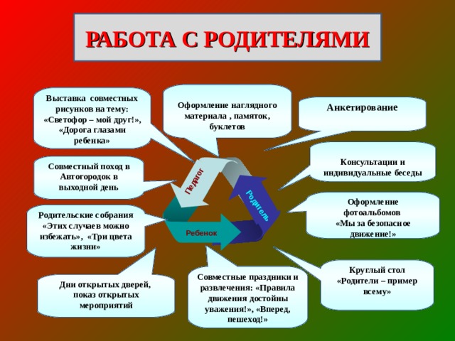 Педагог Родитель РАБОТА С РОДИТЕЛЯМИ  Оформление наглядного материала , памяток, буклетов Выставка совместных рисунков на тему: «Светофор – мой друг!», «Дорога глазами ребенка» Анкетирование Консультации и индивидуальные беседы Совместный поход в Автогородок в выходной день Оформление фотоальбомов «Мы за безопасное движение!» Родительские собрания «Этих случаев можно избежать», «Три цвета жизни» Ребенок Круглый стол «Родители – пример всему» Совместные праздники и развлечения: «Правила движения достойны уважения!», «Вперед, пешеход!» Дни открытых дверей, показ открытых мероприятий 