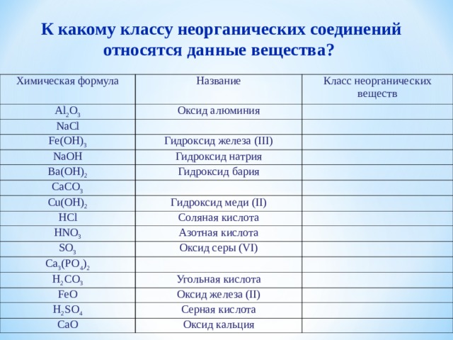 К какому классу неорганических соединений относятся данные вещества? Химическая формула Название Al 2 O 3 Класс неорганических веществ Оксид алюминия NaCl Fe(OH) 3   NaOH Гидроксид железа ( III )   Гидроксид натрия   Ba(OH) 2   Гидроксид бария CaCO 3 Cu(OH) 2   Гидроксид меди ( II ) HCl   Соляная кислота   HNO 3   Азотная кислота SO 3 Оксид серы ( VI ) Са 3 ( РО 4 ) 2   H 2 CO 3   Угольная кислота   FeO H 2 SO 4   Оксид железа ( II ) Серная кислота CaO     Оксид кальция          СЛАЙД 3.  