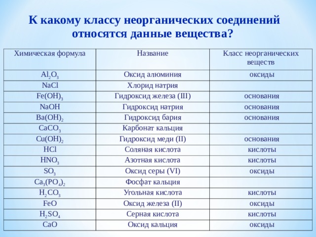 К какому классу неорганических соединений относятся данные вещества? Химическая формула Название Al 2 O 3 Класс неорганических веществ Оксид алюминия NaCl Fe(OH) 3   оксиды Хлорид натрия NaOH Гидроксид железа ( III )     основания Гидроксид натрия Ba(OH) 2   основания Гидроксид бария CaCO 3   основания Карбонат кальция Cu(OH) 2   HCl Гидроксид меди ( II ) HNO 3 Соляная кислота   основания Азотная кислота SO 3   кислоты   кислоты Оксид серы ( VI ) Са 3 ( РО 4 ) 2 H 2 CO 3   оксиды Фосфат кальция Угольная кислота FeO     кислоты Оксид железа ( II ) H 2 SO 4   оксиды Серная кислота CaO Оксид кальция   кислоты   оксиды        СЛАЙД 3.  