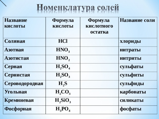 Название кислоты Соляная Формула кислоты Азотная HCl Формула кислотного остатка Азотистая Название соли   HNO 3 HNO 2 Серная хлориды     Сернистая H 2 SO 4 нитраты нитриты   H 2 SO 3 Сероводородная сульфаты   Угольная H 2 S сульфиты Кремниевая H 2 С O 3   сульфиды   H 2 SiO 3 Фосфорная карбонаты   H 3 PO 4 силикаты   фосфаты 