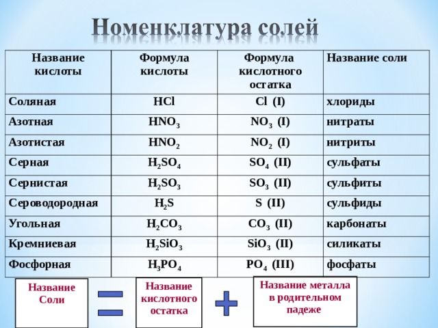 Название кислоты Соляная Формула кислоты Азотная HCl Формула кислотного остатка Азотистая Название соли Cl  ( I) HNO 3 HNO 2 Серная хлориды NO 3  (I) NO 2  (I) Сернистая H 2 SO 4 нитраты нитриты SO 4  (II) H 2 SO 3 Сероводородная сульфаты SO 3  (II) Угольная H 2 S сульфиты Кремниевая H 2 С O 3 S  (II) сульфиды С O 3  (II) H 2 SiO 3 Фосфорная карбонаты SiO 3  (II) H 3 PO 4 силикаты PO 4  (III) фосфаты Название металла в родительном падеже  Название кислотного остатка Название Соли  