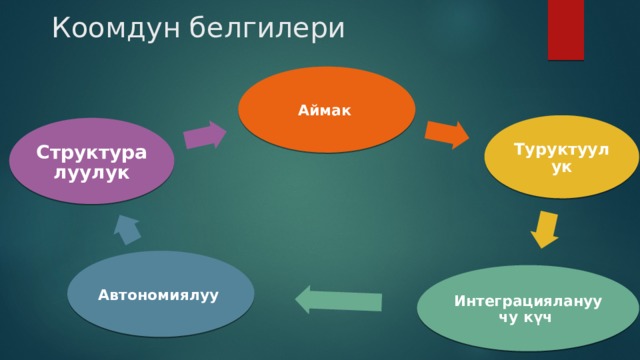 Коомдун белгилери Аймак  Туруктуулук Структуралуулук Автономиялуу  Интеграциялануучу күч  