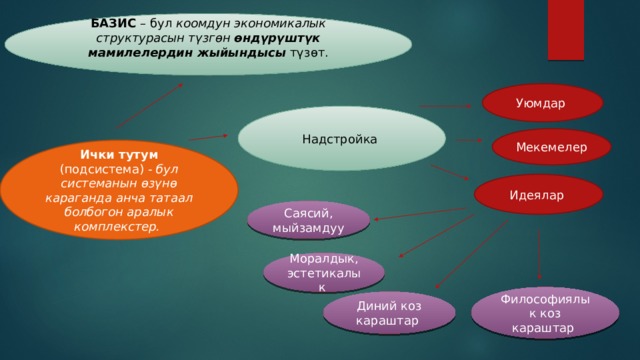 БАЗИС – бул коомдун экономикалык структурасын түзгөн өндүрүштүк мамилелердин жыйындысы түзөт. Уюмдар Надстройка Мекемелер Ички тутум (подсистема) - бул системанын өзүнө караганда анча татаал болбогон аралык комплекстер. Идеялар Саясий, мыйзамдуу Моралдык, эстетикалык Философиялык коз караштар Диний коз караштар 