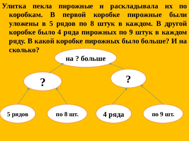 Улитка пекла пирожные и раскладывала их по коробкам. В первой коробке пирожные были уложены в 5 рядов по 8 штук в каждом. В другой коробке было 4 ряда пирожных по 9 штук в каждом ряду. В какой коробке пирожных было больше? И на сколько? на ? больше ? ? 5 рядов по 8 шт. 4 ряда по 9 шт. 
