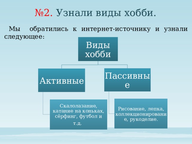 № 2. Узнали виды хобби.  Мы обратились к интернет-источнику и узнали следующее: Виды хобби Пассивные Активные Рисование, лепка, коллекционирование, рукоделие. Скалолазание, катание на коньках, сёрфинг, футбол и т.д.  