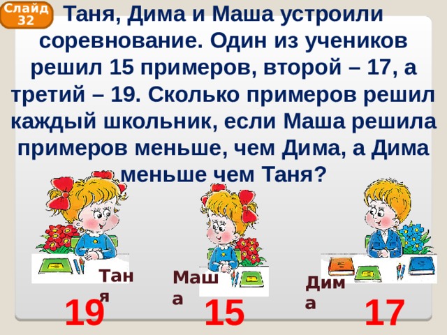 Таня, Дима и Маша устроили соревнование. Один из учеников решил 15 примеров, второй – 17, а третий – 19. Сколько примеров решил каждый школьник, если Маша решила примеров меньше, чем Дима, а Дима меньше чем Таня? Слайд 32 Таня Маша Дима 19 15 17 