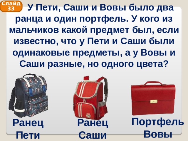  У Пети, Саши и Вовы было два ранца и один портфель. У кого из мальчиков какой предмет был, если известно, что у Пети и Саши были одинаковые предметы, а у Вовы и Саши разные, но одного цвета? Слайд 33 Портфель Вовы Ранец Пети Ранец Саши 
