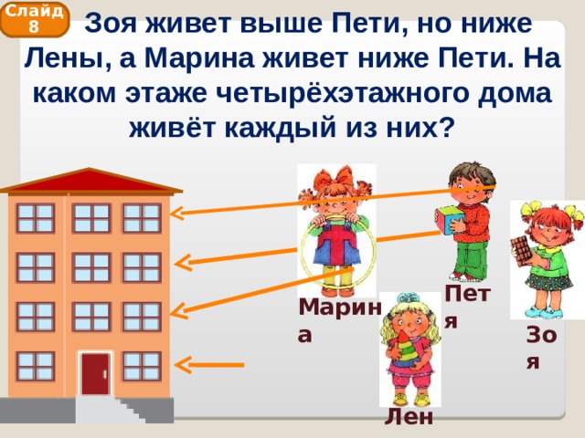  Зоя живет выше Пети, но ниже Лены, а Марина живет ниже Пети. На каком этаже четырёхэтажного дома живёт каждый из них? Слайд 8 Петя Марина Зоя Лена 