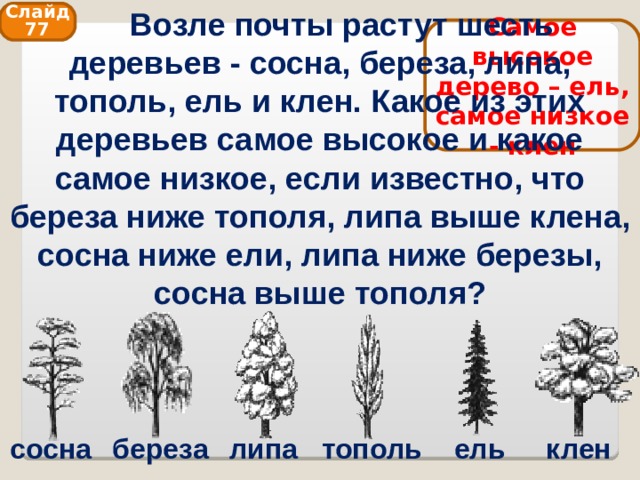  Возле почты растут шесть деревьев - сосна, береза, липа, тополь, ель и клен. Какое из этих деревьев самое высокое и какое самое низкое, если известно, что береза ниже тополя, липа выше клена, сосна ниже ели, липа ниже березы, сосна выше тополя? Слайд 77 Самое высокое дерево – ель, самое низкое - клен сосна береза липа тополь ель клен 