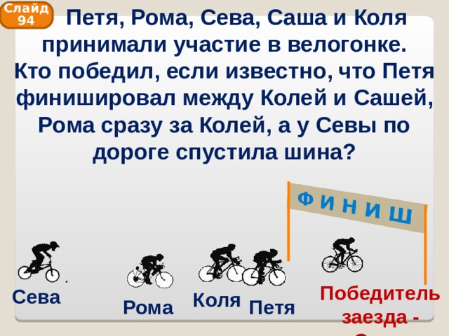  Петя, Рома, Сева, Саша и Коля принимали участие в велогонке. Кто победил, если известно, что Петя финишировал между Колей и Сашей, Рома сразу за Колей, а у Севы по дороге спустила шина? Слайд 94 Победитель заезда - Саша Сева Коля Рома Петя 