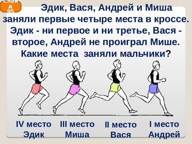  Эдик, Вася, Андрей и Миша заняли первые четыре места в кроссе. Эдик - ни первое и ни третье, Вася - второе, Андрей не проиграл Мише. Какие места  заняли мальчики ? Слайд 95 IV место Эдик I место Андрей III место Миша II место Вася 
