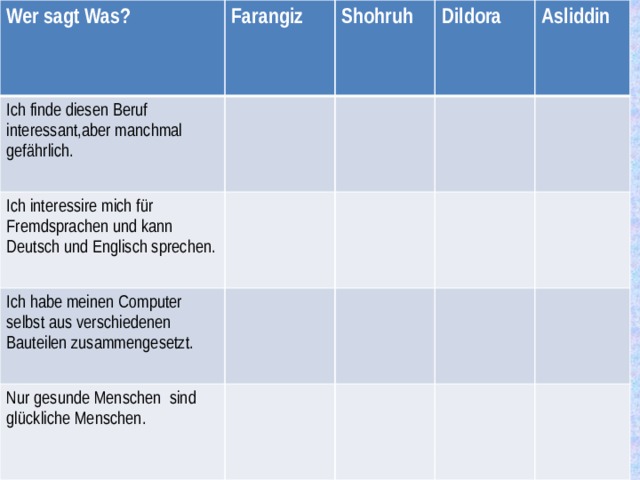 Wer sagt Was? Farangiz Ich finde diesen Beruf interessant,aber manchmal gefährlich. Shohruh Ich interessire mich für Fremdsprachen und kann Deutsch und Englisch sprechen. Dildora Ich habe meinen Computer selbst aus verschiedenen Bauteilen zusammengesetzt. Asliddin Nur gesunde Menschen sind glückliche Menschen. 