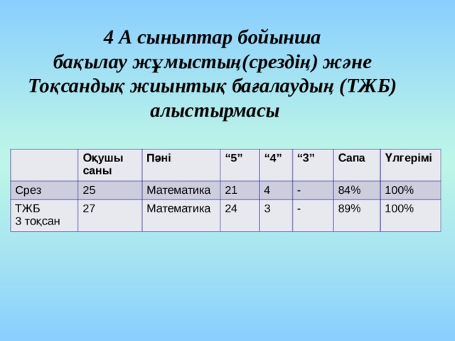 4 А сыныптар бойынша бақылау жұмыстың(срездің) және Тоқсандық жиынтық бағалаудың (ТЖБ) алыстырмасы Оқушы саны Срез Пәні ТЖБ 3 тоқсан 25 “ 5”  27 Математика “ 4”  М атематика 21 “ 3”  4 24 Сапа  3 - Үлгерімі 84 % - 100 % 89 % 100 % 