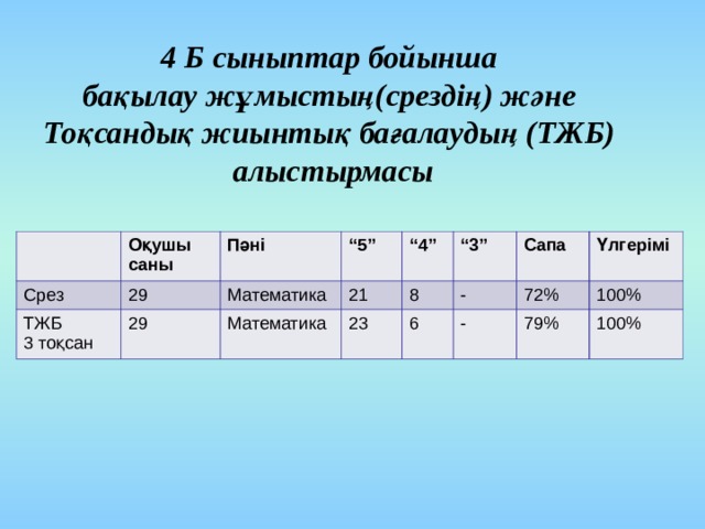 4 Б сыныптар бойынша бақылау жұмыстың(срездің) және Тоқсандық жиынтық бағалаудың (ТЖБ) алыстырмасы Оқушы саны Срез Пәні ТЖБ 3 тоқсан 29 “ 5”  29 Математика “ 4”  М атематика 21 “ 3”  8 23 Сапа  6 - Үлгерімі 72 % - 100 % 79 % 100 % 