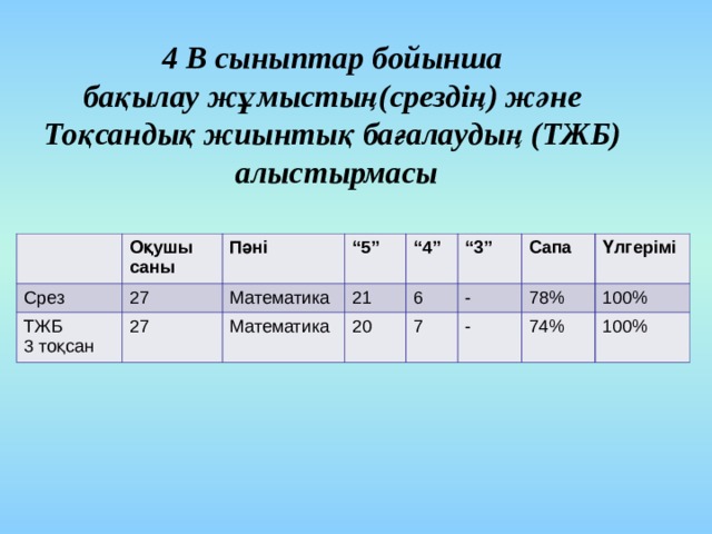 4 В сыныптар бойынша бақылау жұмыстың(срездің) және Тоқсандық жиынтық бағалаудың (ТЖБ) алыстырмасы Оқушы саны Срез Пәні ТЖБ 3 тоқсан 27 “ 5”  27 Математика “ 4”  М атематика 21 “ 3”  6 20 Сапа  7 - Үлгерімі 78 % - 100 % 74 % 100 % 