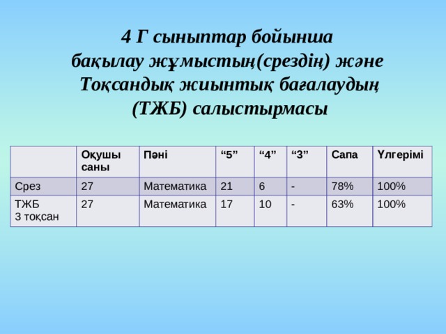 4 Г сыныптар бойынша бақылау жұмыстың(срездің) және Тоқсандық жиынтық бағалаудың (ТЖБ) салыстырмасы Оқушы саны Срез Пәні ТЖБ 3 тоқсан 27 “ 5”  27 Математика “ 4”  М атематика 21 “ 3”  6 17 Сапа  10 - Үлгерімі 78 % - 100 % 63 % 100 % 