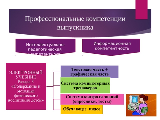 Профессиональные компетенции выпускника Информационная компетентность Интеллектуально-педагогическая компетентность 