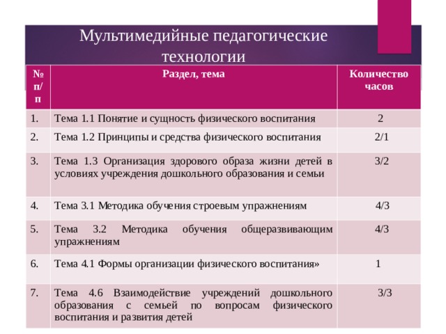 Мультимедийные педагогические технологии № п/п Раздел, тема 1. Количество часов Тема 1.1 Понятие и сущность физического воспитания 2.  2 Тема 1.2 Принципы и средства физического воспитания 3.  2/1 Тема 1.3 Организация здорового образа жизни детей в условиях учреждения дошкольного образования и семьи 4. 5.  3/2 Тема 3.1 Методика обучения строевым упражнениям  4/3 Тема 3.2 Методика обучения общеразвивающим упражнениям 6.  4/3 Тема 4.1 Формы организации физического воспитания» 7.  1 Тема 4.6 Взаимодействие учреждений дошкольного образования с семьей по вопросам физического воспитания и развития детей  3/3 