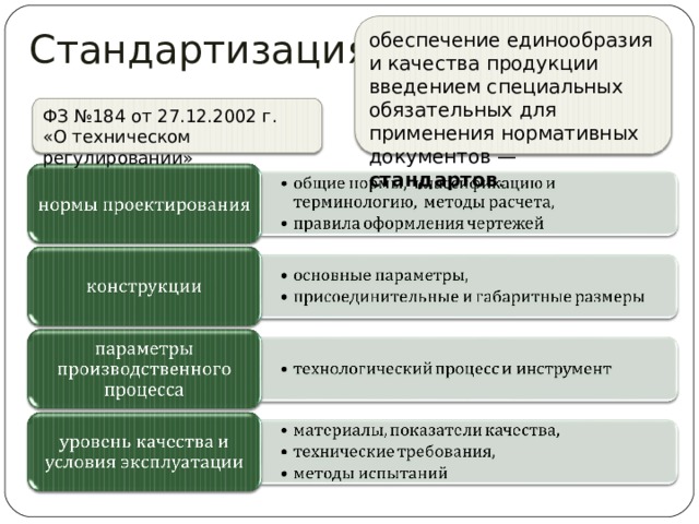 Стандартизация обеспечение единообразия и качества продукции введением специальных обязательных для применения нормативных документов — стандартов . ФЗ №184 от 27.12.2002 г. «О техническом регулировании» 