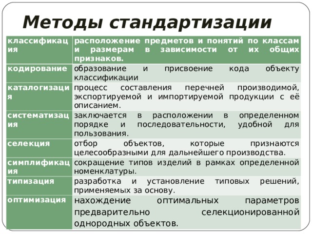 Методы стандартизации классификация расположение предметов и понятий по классам и размерам в зависимости от их общих признаков. кодирование образование и присвоение кода объекту классификации каталогизация процесс составления перечней производимой, экспортируемой и импортируемой продукции с её описанием. систематизация заключается в расположении в определенном порядке и после­довательности, удобной для пользования. селекция отбор объектов, которые признаются целесообразными для дальнейшего производства. симплификация сокращение типов изделий в рамках определенной номенклатуры. типизация разработка и установление типовых решений, применяемых за основу. оптимизация нахождение оптимальных параметров предварительно селекционированной однородных объектов. 