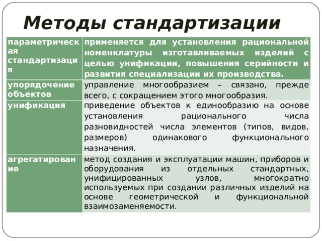 Методы стандартизации параметрическая стандартизация  применяется для установления рациональной номенклатуры изготавливаемых изделий с целью унификации, повышения серийности и развития специализации их производства. упорядочение объектов  управление многообразием – связано, прежде всего, с сокращением этого многообразия. унификация приведение объектов к единообразию на основе установления рационального числа разновидностей числа элементов (типов, видов, размеров) одинакового функционального назначения. агрегатирование метод создания и эксплуатации машин, приборов и оборудования из отдельных стандартных, унифицированных узлов, многократно используемых при создании различных изделий на основе геометрической и функциональной взаимозаменяемости. 