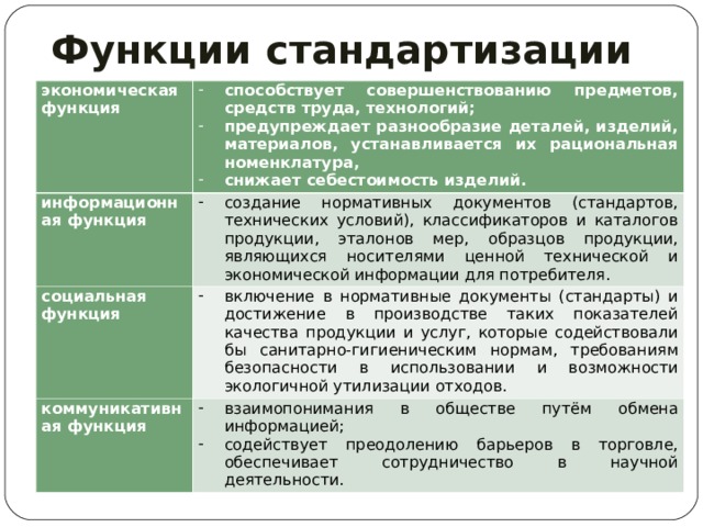 Функции стандартизации экономическая функция способствует совершенствованию предметов, средств труда, технологий; предупреждает разнообразие деталей, изделий, материалов, устанавливается их рациональная номенклатура, снижает себестоимость изделий. информационная функция  создание нормативных документов (стандартов, технических условий), классификаторов и каталогов продукции, эталонов мер, образцов продукции, являющихся носителями ценной технической и экономической информации для потребителя. социальная функция  включение в нормативные документы (стандарты) и достижение в производстве таких показателей качества продукции и услуг, которые содействовали бы санитарно-гигиеническим нормам, требованиям безопасности в использовании и возможности экологичной утилизации отходов. коммуникативная функция  взаимопонимания в обществе путём обмена информацией; содействует преодолению барьеров в торговле, обеспечивает сотрудничество в научной деятельности. 