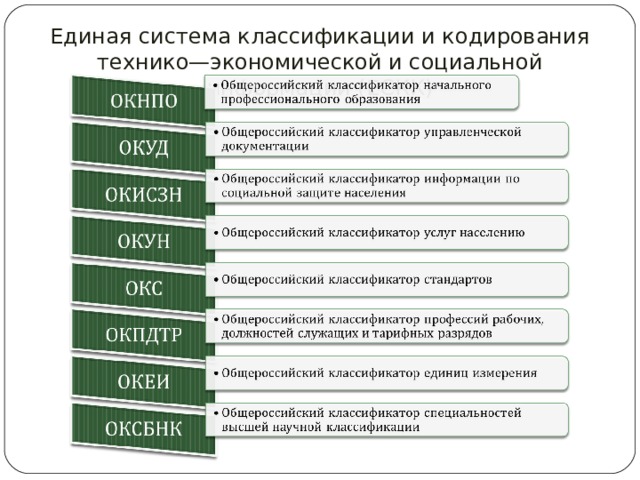 Единая система классификации и кодирования технико—экономической и социальной информации (ЕСКК) 