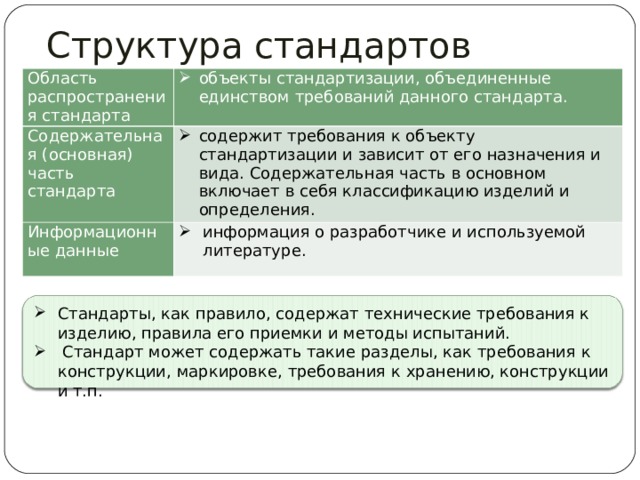 Структура стандартов Область распространения стандарта  объекты стандартизации, объединенные единством требований данного стандарта. Содержательная (основная) часть стандарта  содержит требования к объекту стандартизации и зависит от его назначения и вида. Содержательная часть в основном включает в себя классификацию изделий и определения. Информационные данные  информация о разработчике и используемой литературе. Стандарты, как правило, содержат технические требования к изделию, правила его приемки и методы испытаний.  Стандарт может содержать такие разделы, как требования к конструкции, маркировке, требования к хранению, конструкции и т.п. 