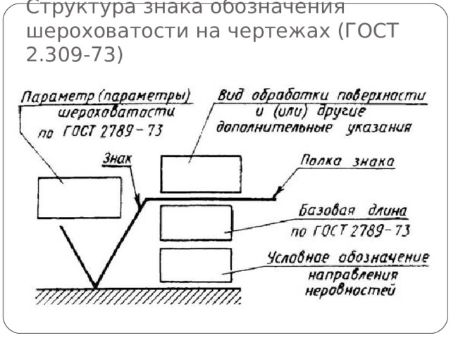 Структура знака обозначения шероховатости на чертежах (ГОСТ 2.309-73) 
