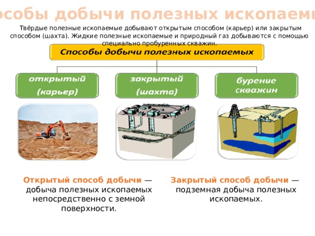 Способы добычи полезных ископаемых   Твёрдые полезные ископаемые добывают открытым способом (карьер) или закрытым способом (шахта). Жидкие полезные ископаемые и природный газ добываются с помощью специально пробуренных скважин. Открытый способ добычи — Закрытый способ добычи — добыча полезных ископаемых непосредственно с земной поверхности. подземная добыча полезных ископаемых. 