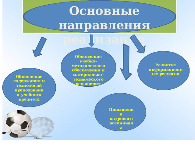 Основные направления реализации Обновление содержания и технологий преподавания учебного предмета Развитие информационных ресурсов Обновление учебно-методического обеспечения и материально-технического оснащения Повышение кадрового потенциала 