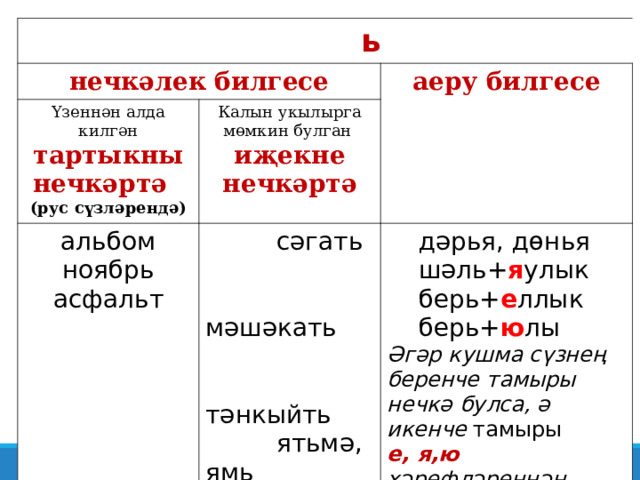  ь  нечкәлек билгесе Үзеннән алда килгән тартыкны нечкәртә Калын укылырга мөмкин булган альбом ноябрь асфальт аеру билгесе иҗекне нечкәртә  сәгать  мәшәкать  тәнкыйть  ятьмә, ямь  яшьлек  ниһаять ( рус сүзләрендә)   дәрья, дөнья  шәль+ я улык  берь+ е ллык  берь+ ю лы Әгәр кушма сүзнең беренче тамыры нечкә булса, ә икенче тамыры  е, я,ю хәрефләреннән башланса, ь билгесе куела. 