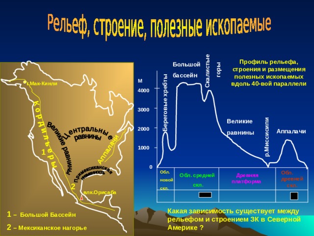 К о р д и л ь е р ы Аппалачи Береговые хребты Скалистые  горы р.Миссисипи Профиль рельефа, строения и размещения полезных ископаемых вдоль 40-вой параллели Большой бассейн М 4000  3000  2000  1000   0  г.Мак-Кинли Великие равнины Аппалачи 1 Обл. новой скл. Обл. древней скл. Обл. средней  скл.  Древняя платформа 2 влк.Орисаба Какая зависимость существует между рельефом и строением ЗК в Северной Америке ? 1  – Большой Бассейн 2 – Мексиканское нагорье 